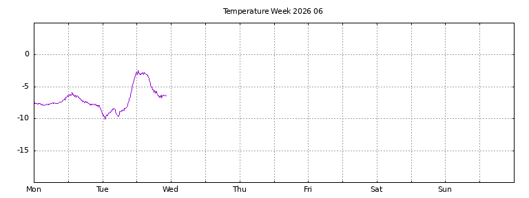 [Temperature this week graph]