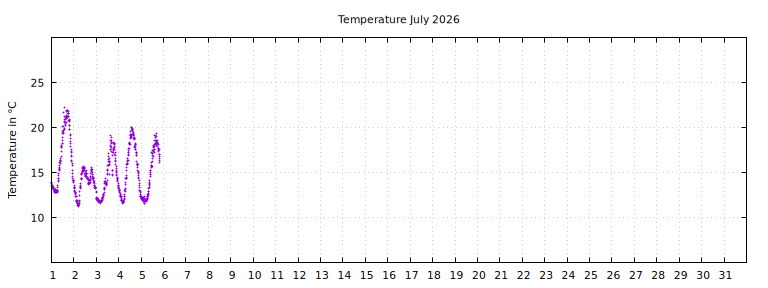 [Temperature this month graph]