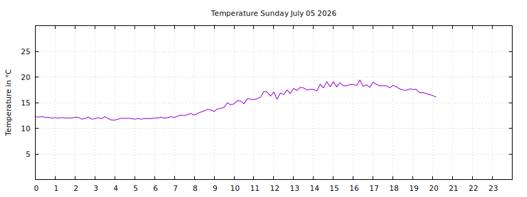 [Temperature today graph]