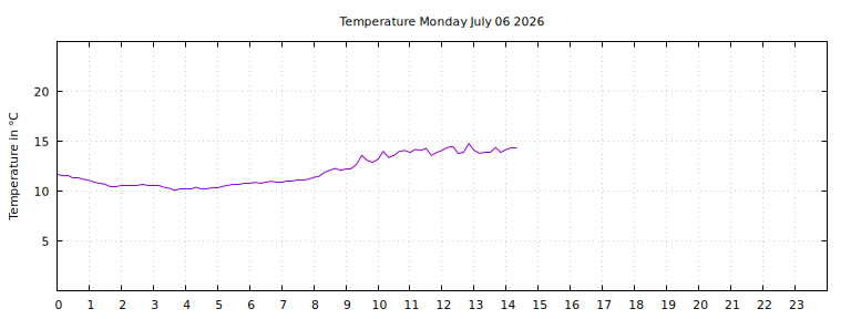 [Temperature today graph]