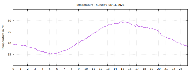 [Temperature today graph]
