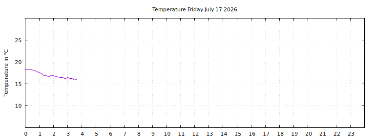 [Temperature today graph]