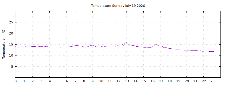 [Temperature today graph]