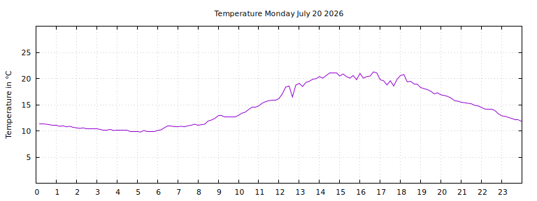 [Temperature today graph]