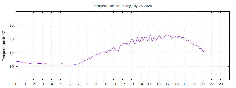 [Temperature today graph]