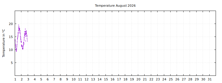[Temperature this month graph]