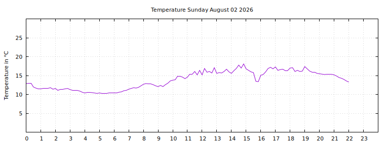 [Temperature today graph]