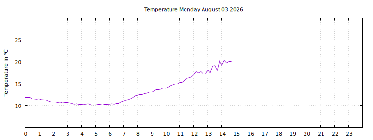 [Temperature today graph]