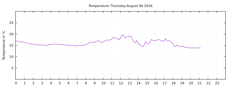 [Temperature today graph]