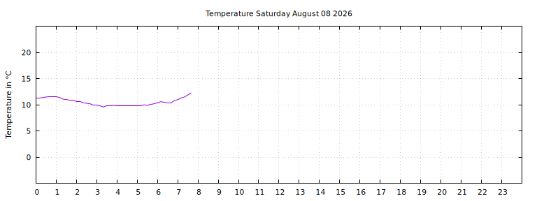 [Temperature today graph]