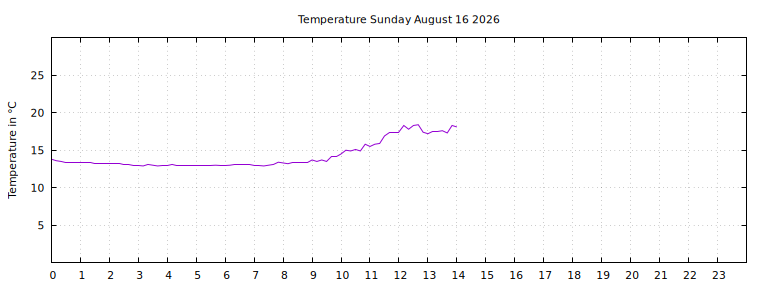 [Temperature today graph]