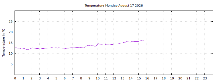 [Temperature today graph]