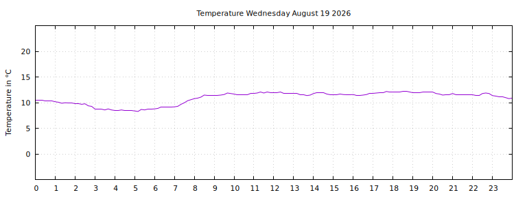 [Temperature today graph]