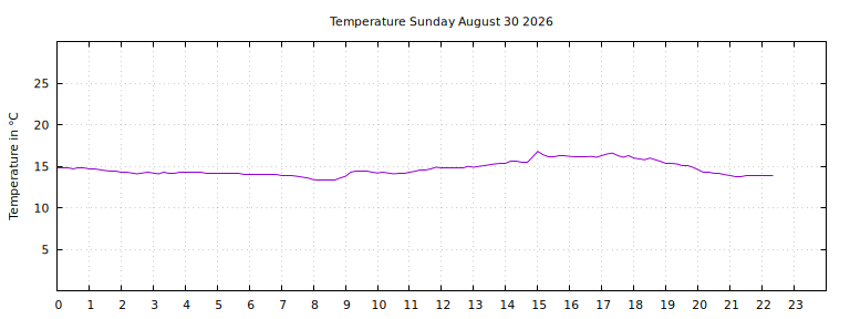 [Temperature today graph]