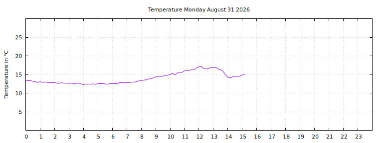[Temperature today graph]