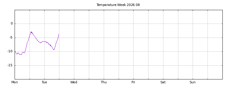 [Temperature this week graph]