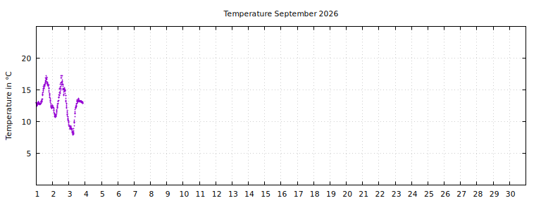 [Temperature this month graph]