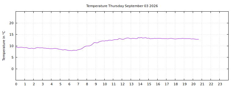 [Temperature today graph]