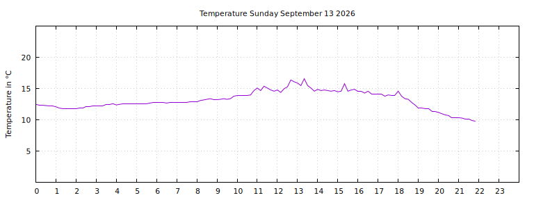 [Temperature today graph]