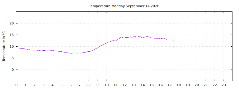 [Temperature today graph]