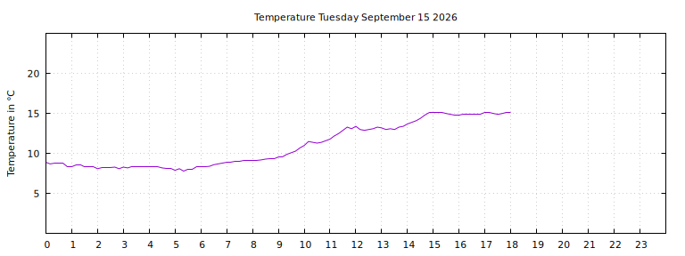 [Temperature today graph]