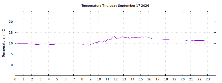 [Temperature today graph]
