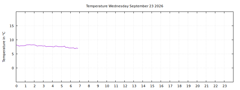 [Temperature today graph]