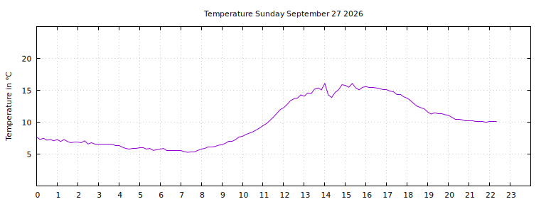 [Temperature today graph]