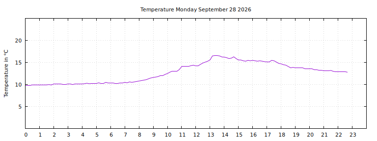 [Temperature today graph]