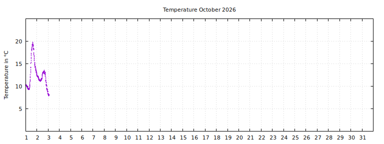[Temperature this month graph]