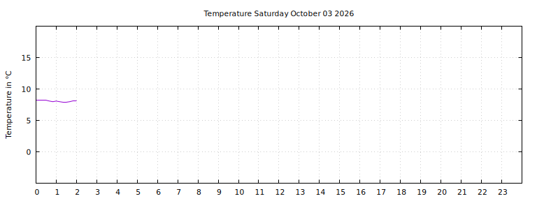 [Temperature today graph]