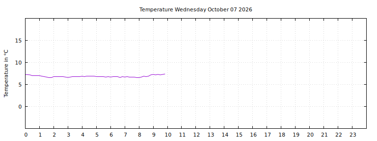 [Temperature today graph]