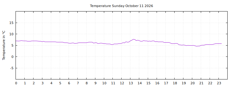 [Temperature today graph]