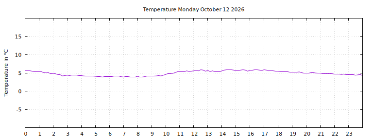 [Temperature today graph]
