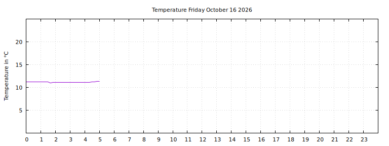 [Temperature today graph]