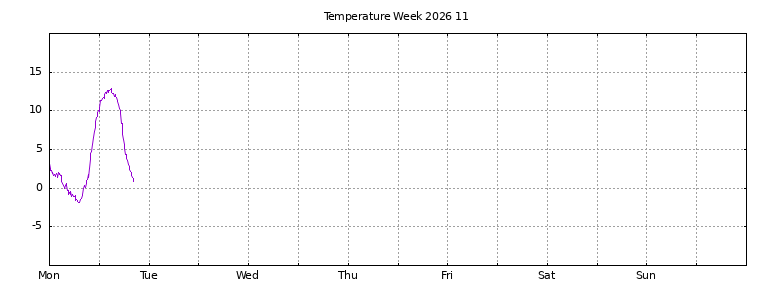 [Temperature this week graph]