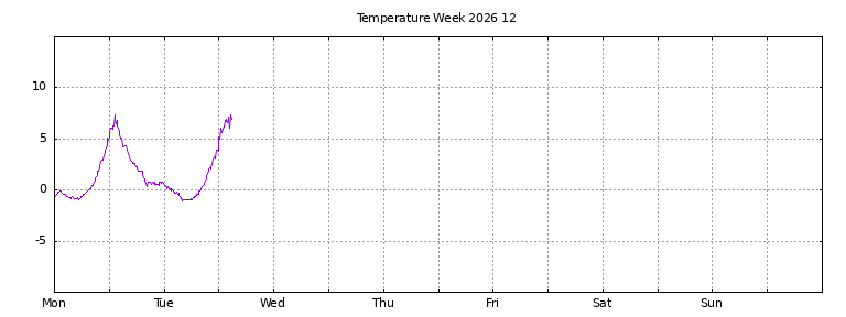 [Temperature this week graph]