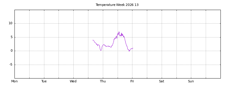 [Temperature this week graph]