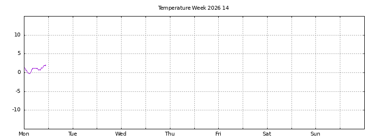 [Temperature this week graph]