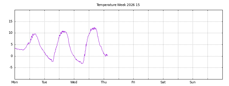 [Temperature this week graph]