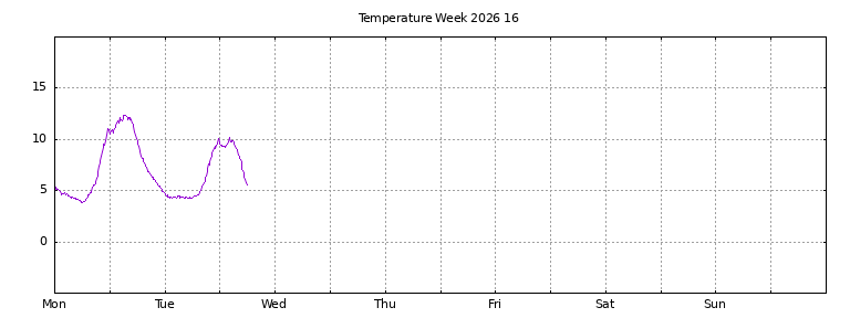 [Temperature this week graph]