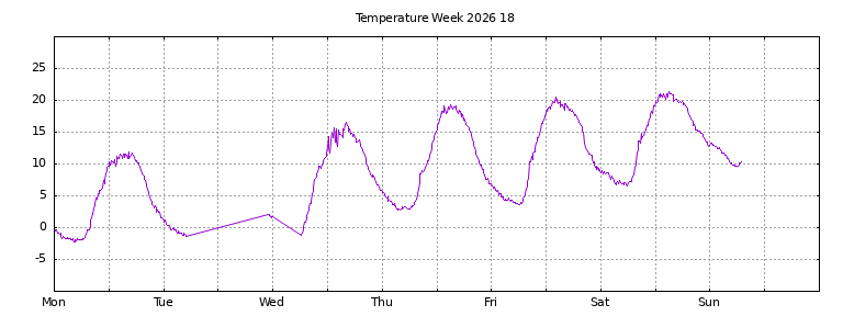 [Temperature this week graph]