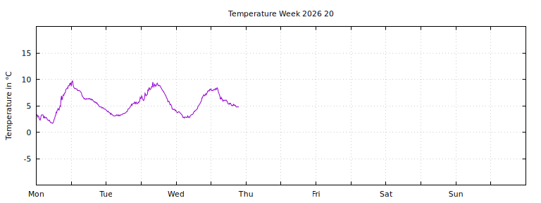 [Temperature this week graph]