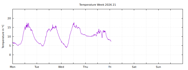 [Temperature this week graph]