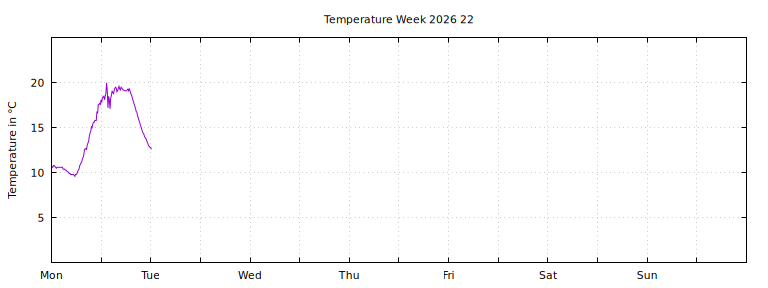 [Temperature this week graph]