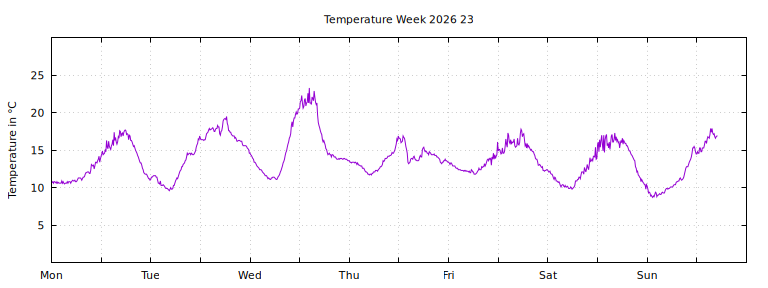[Temperature this week graph]