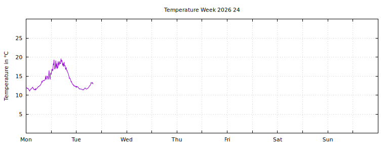 [Temperature this week graph]