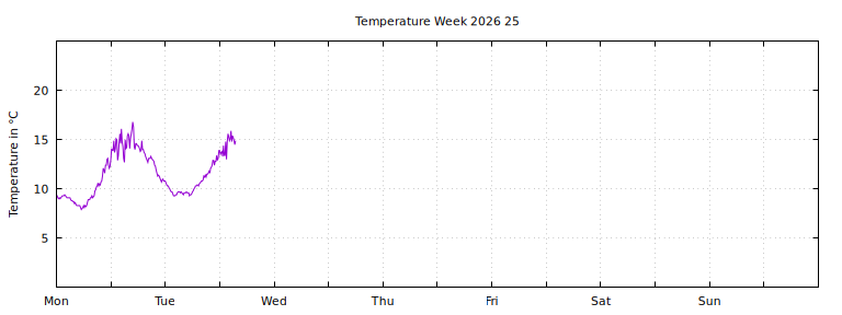 [Temperature this week graph]