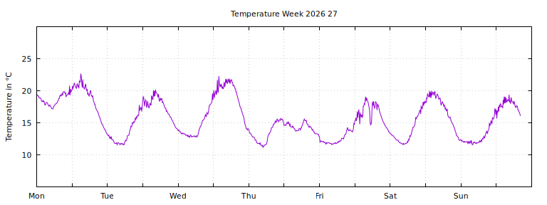 [Temperature this week graph]