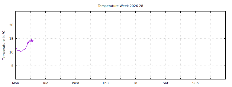 [Temperature this week graph]